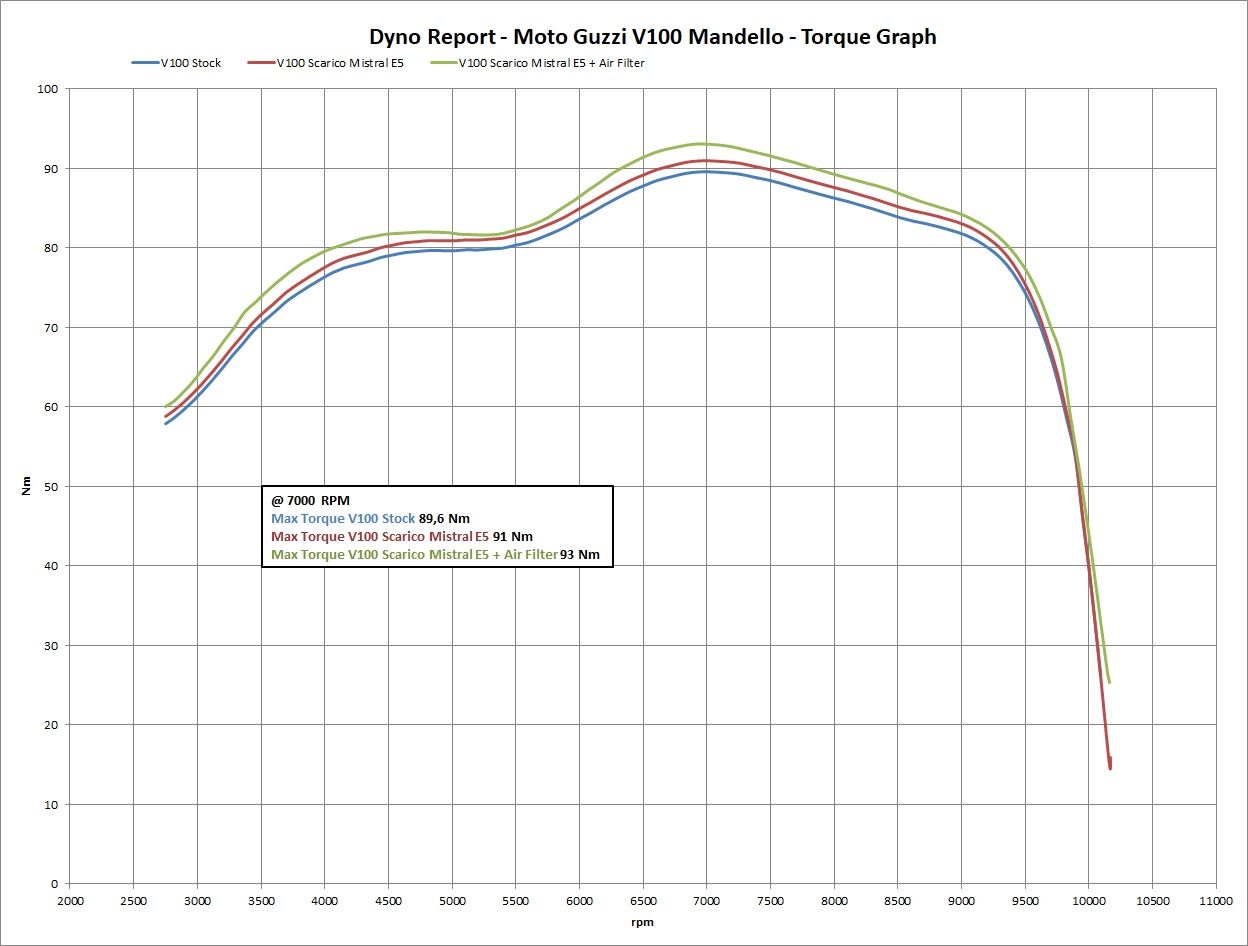 Racing air filter specific for Moto Guzzi V100