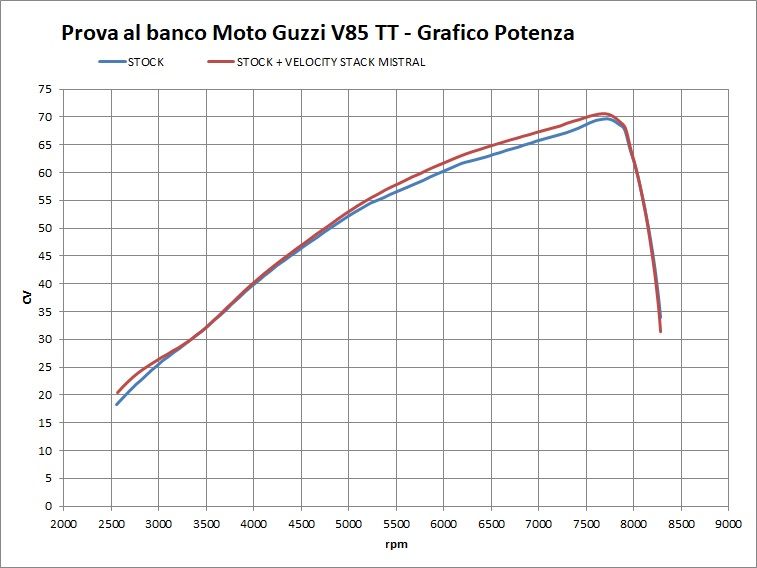 Velocity stack for V85TT (E4 & E5) by Mistral