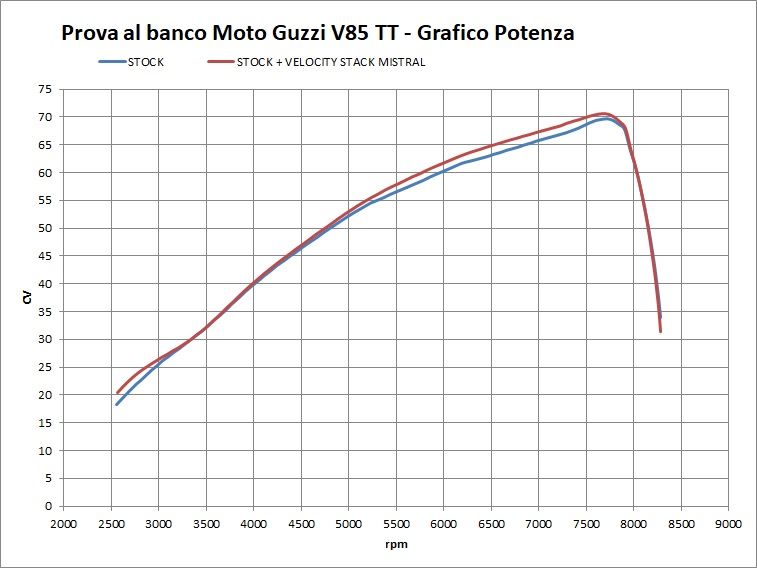 Velocity stack for V85 by Mistral