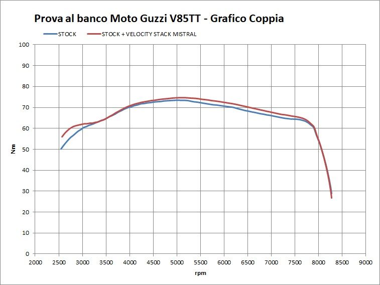 Velocity stack for V85 by Mistral