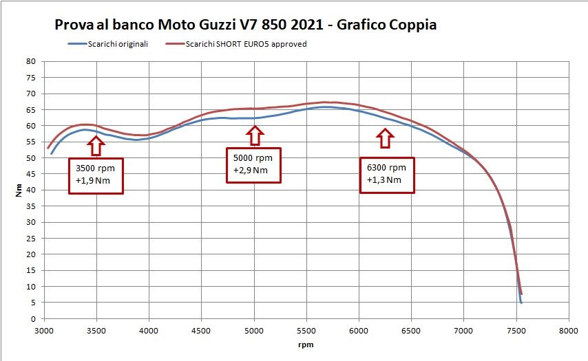 Exclusive Short Special Edition exhausts V9 850 EURO5