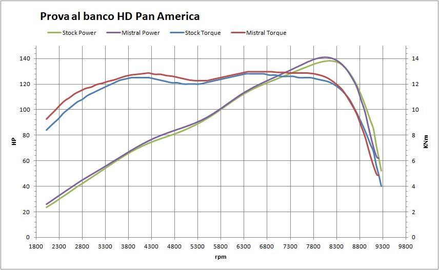 CLEARANCE: Mistral polished Harley-Davidson Pan America Exagon